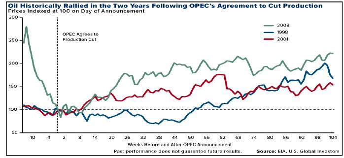 Impact on oil prices after OPEC’s production cut announcement – FICCI blog